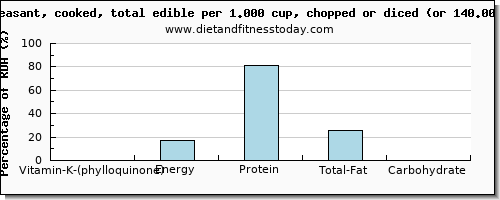 vitamin k (phylloquinone) and nutritional content in vitamin k in pheasant